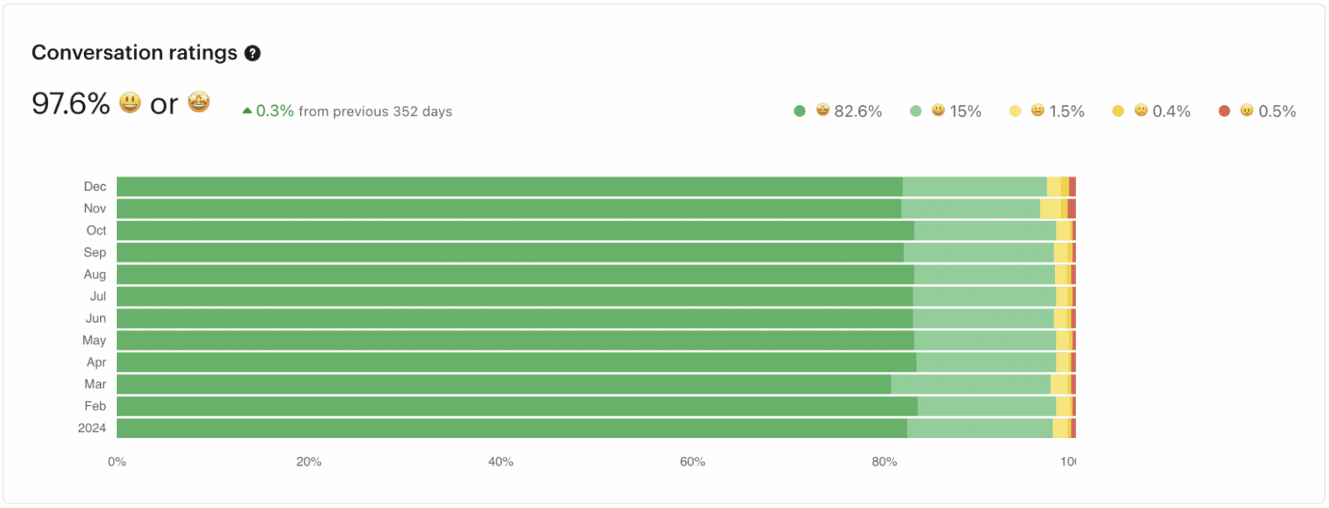 Support conversation ratings by our customers.