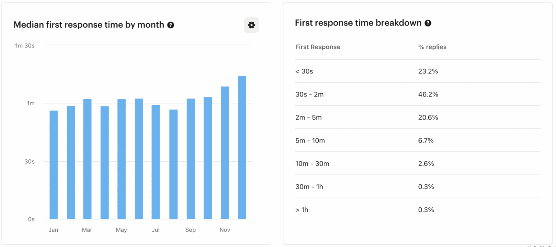 Breakdown of support team response times.