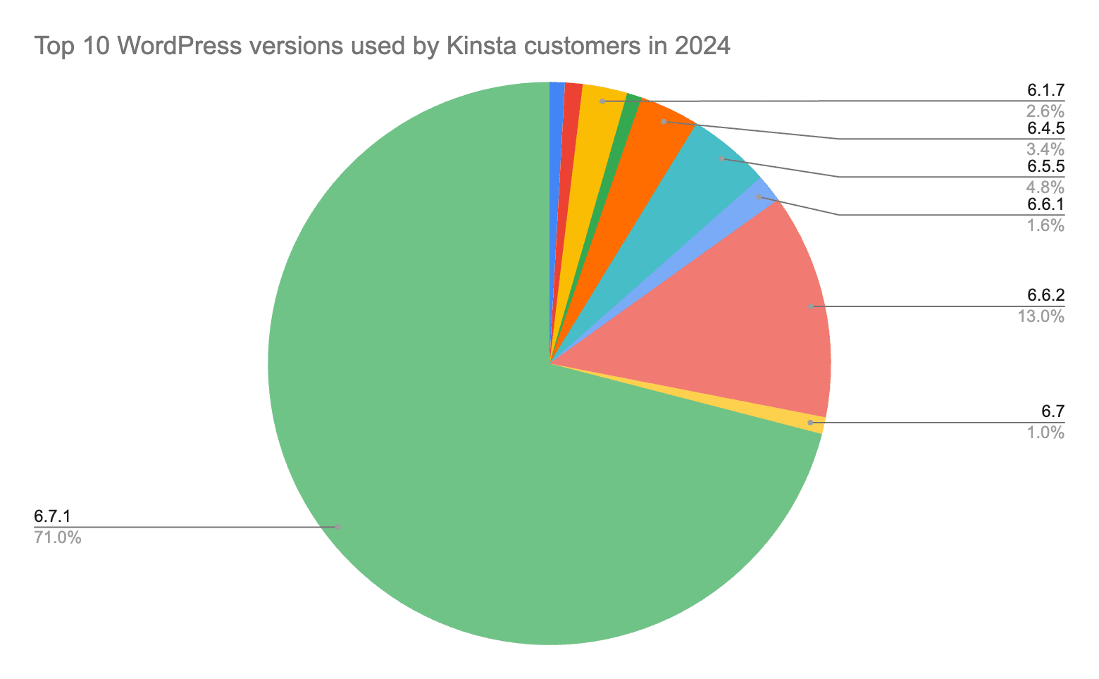 Most used WordPress versions among Kinsta users in 2024.