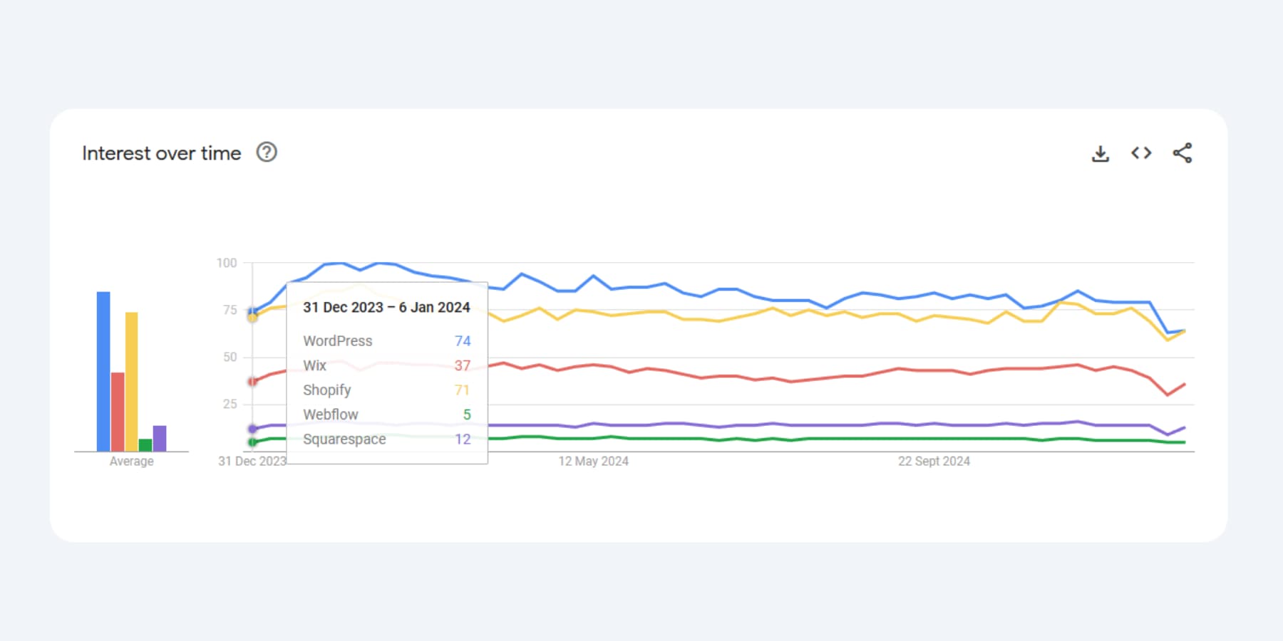 A screenshot of search interests of CMS starting on January 2024