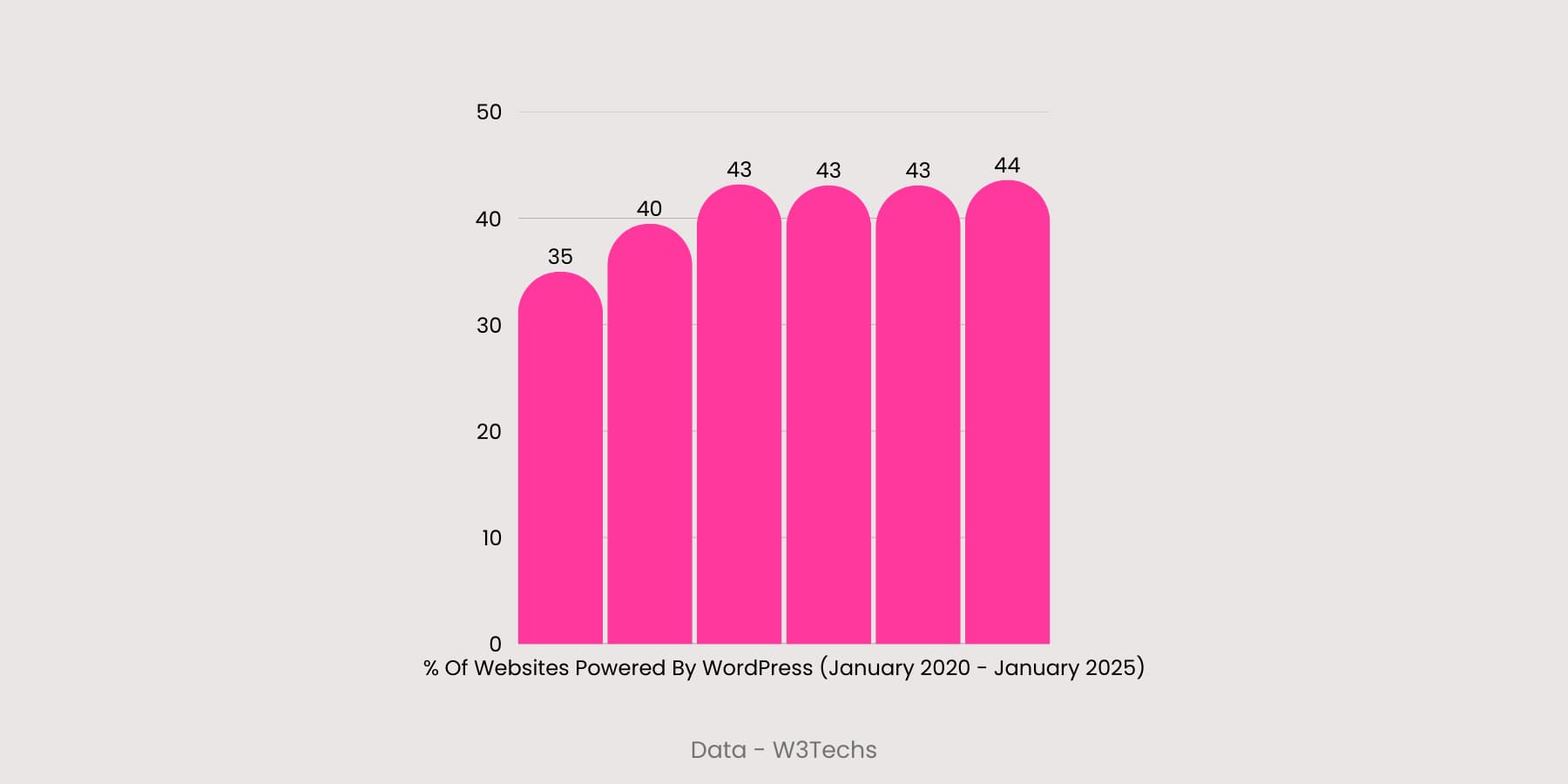 A visualization of WordPress' growth from 2020-2025