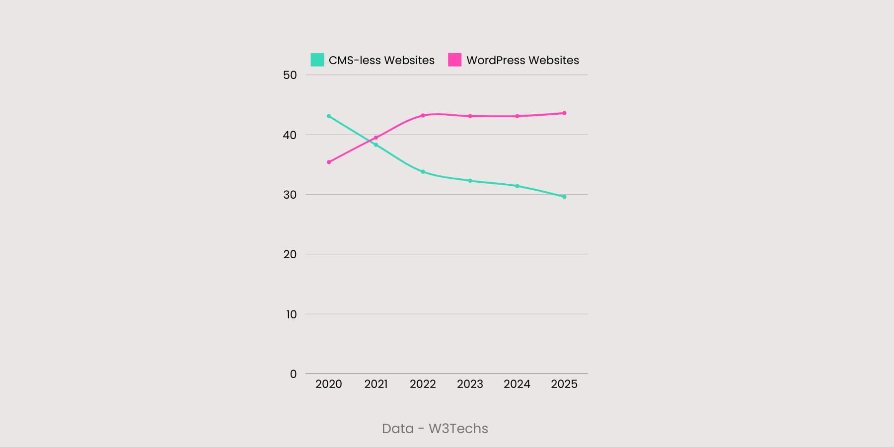 A visualization of fall of none CMS websites and growth of WordPress websites