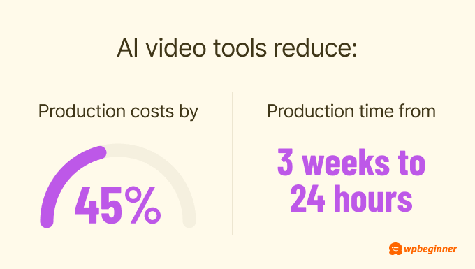 AI video tools reduce production costs by 80%, cutting production time from 3 weeks to 24 hours.