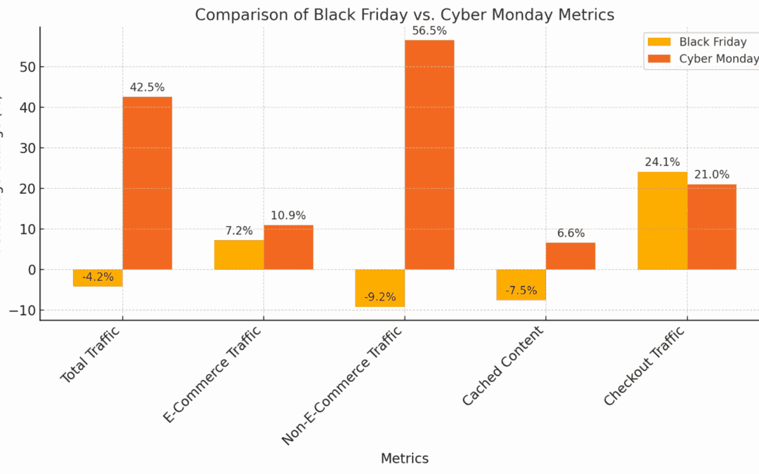 What Kinsta’s Black Friday and Cyber Monday analytics can train e-commerce web sites