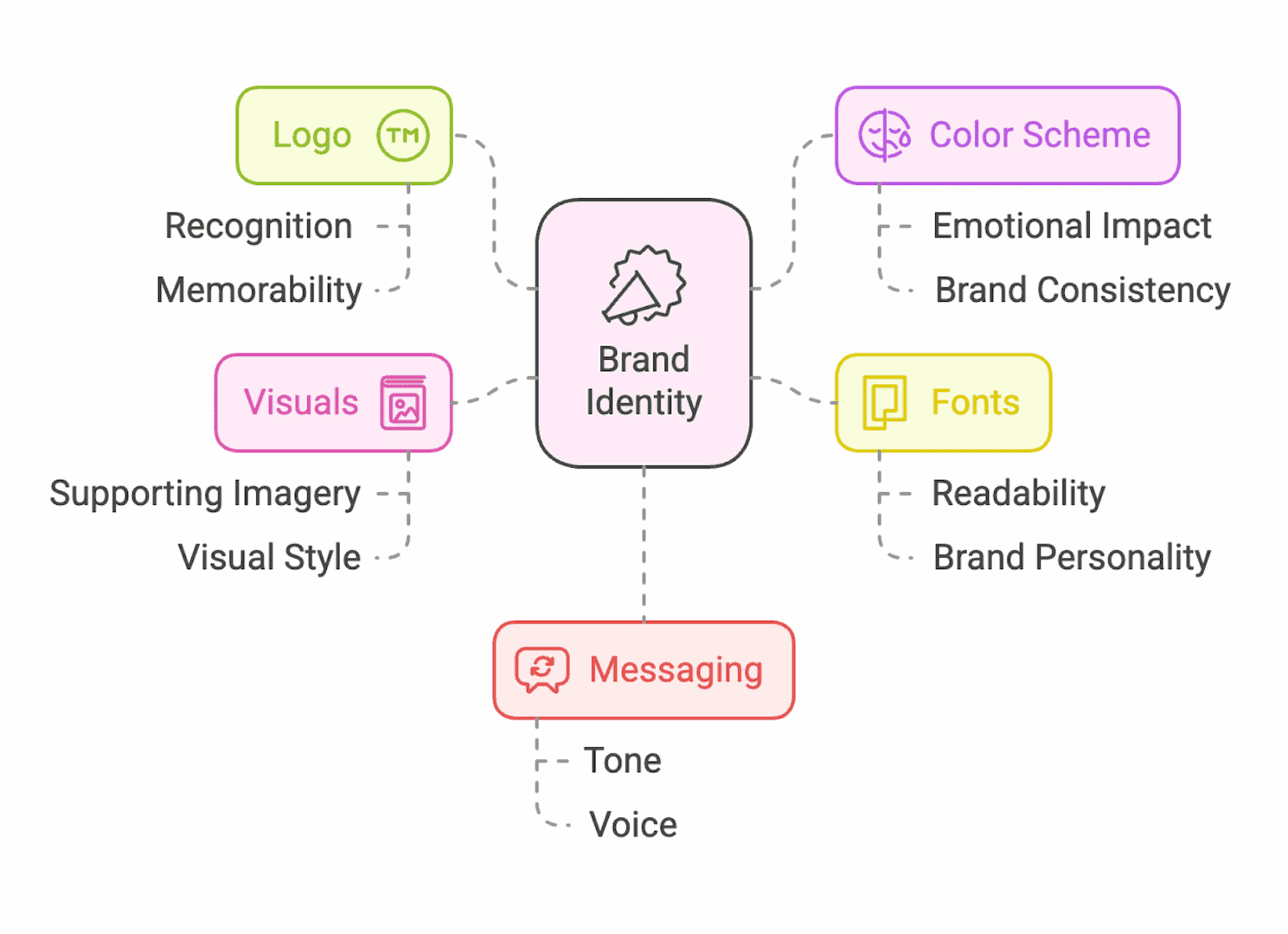 key elements of a website brand