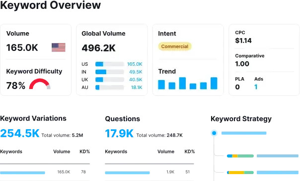 semrush has a keyword overview tool.