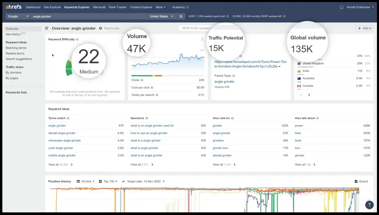 ahrefs can help you identify keywords for your website.