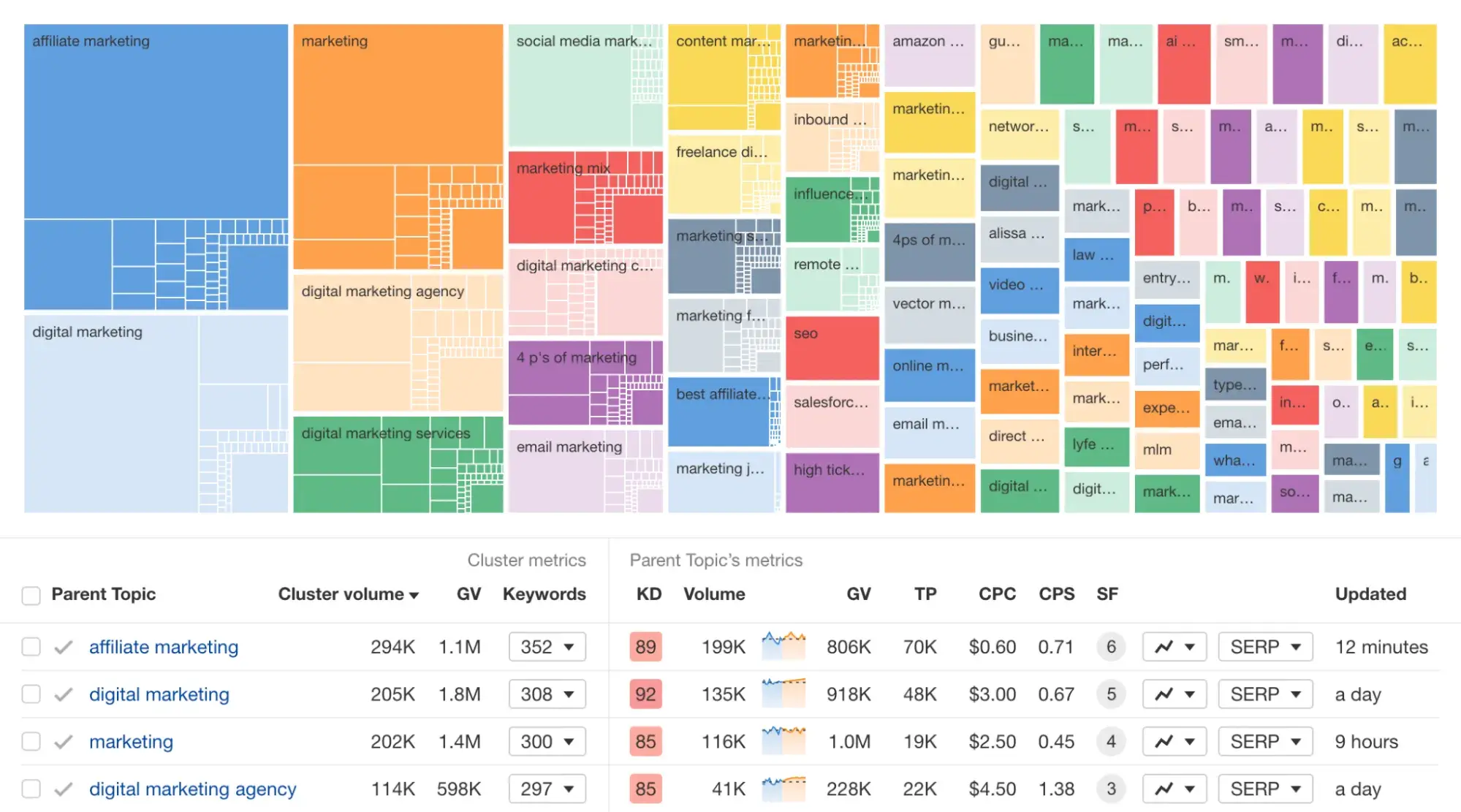 ahrefs keyword research software provides content clusters.