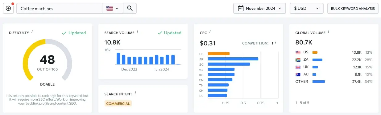 sample analysis from se ranking’s keyword research tool.