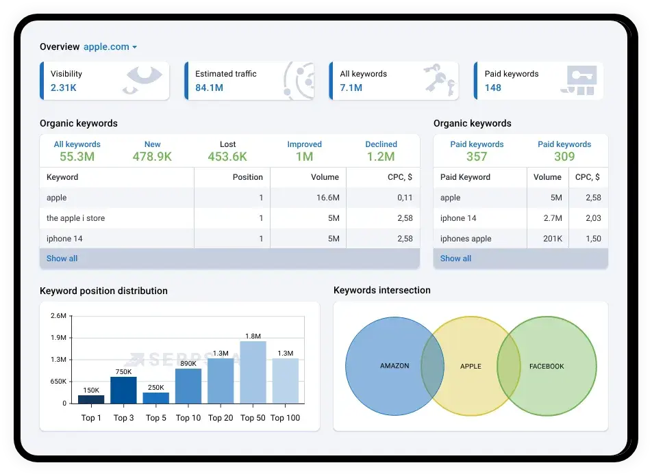 sample keyword research return from serpstat.