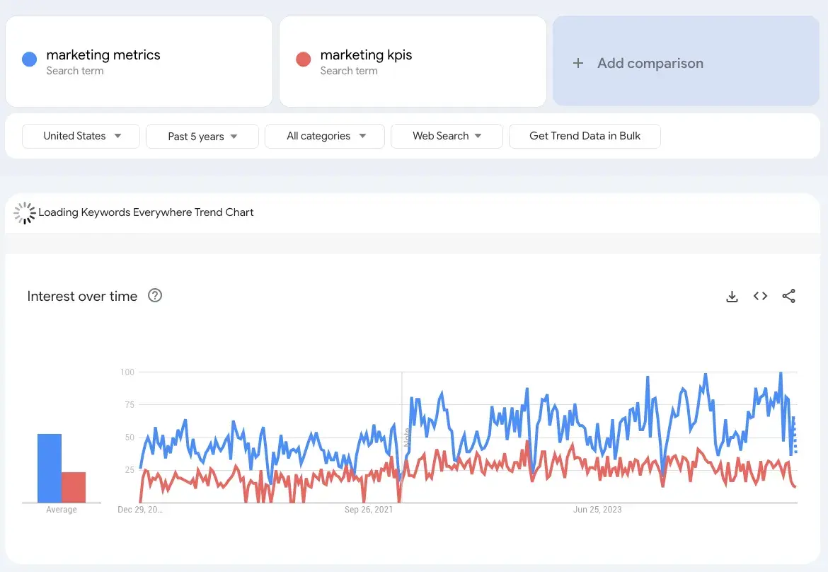 marketing metrics vs marketing kpis using a keyword research tool.