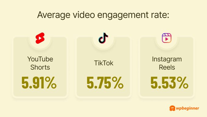 YouTube Shorts have a 5.91% engagement rate, outperforming both TikTok (5.75%) and Instagram (5.53%).