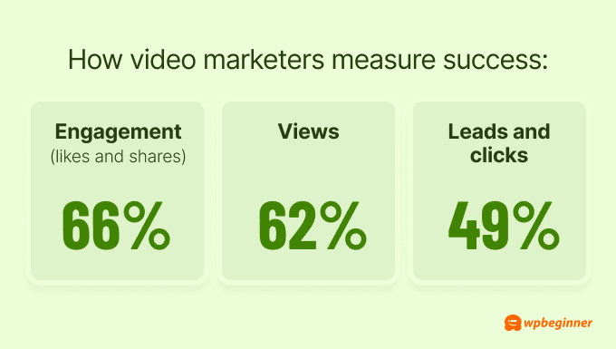 How video marketers measure success:
Engagement (likes and shares) — 66%
Views — 62%
Leads and clicks — 49%