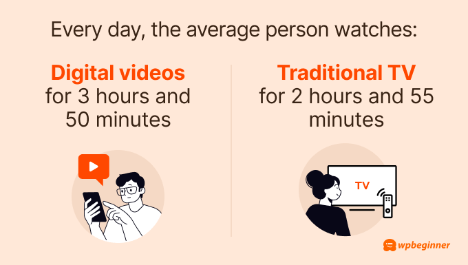 Every day, the average person watches:
Digital videos for 3 hours and 50 minutes
Traditional TV for 2 hours and 55 minutes