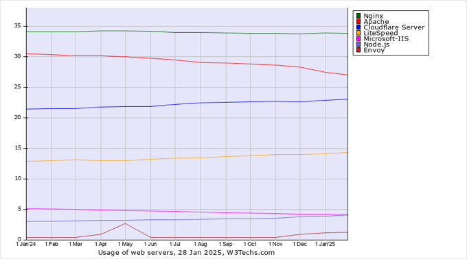 Web Server Market Share