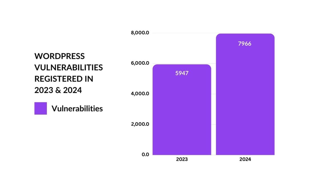 WordPress Safety Danger Replace (4 Traits in 2025)