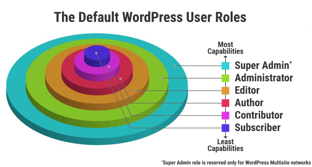 An illustration showing the default WordPress roles shown as a stack of cylinders arranged in order of their capabilities.