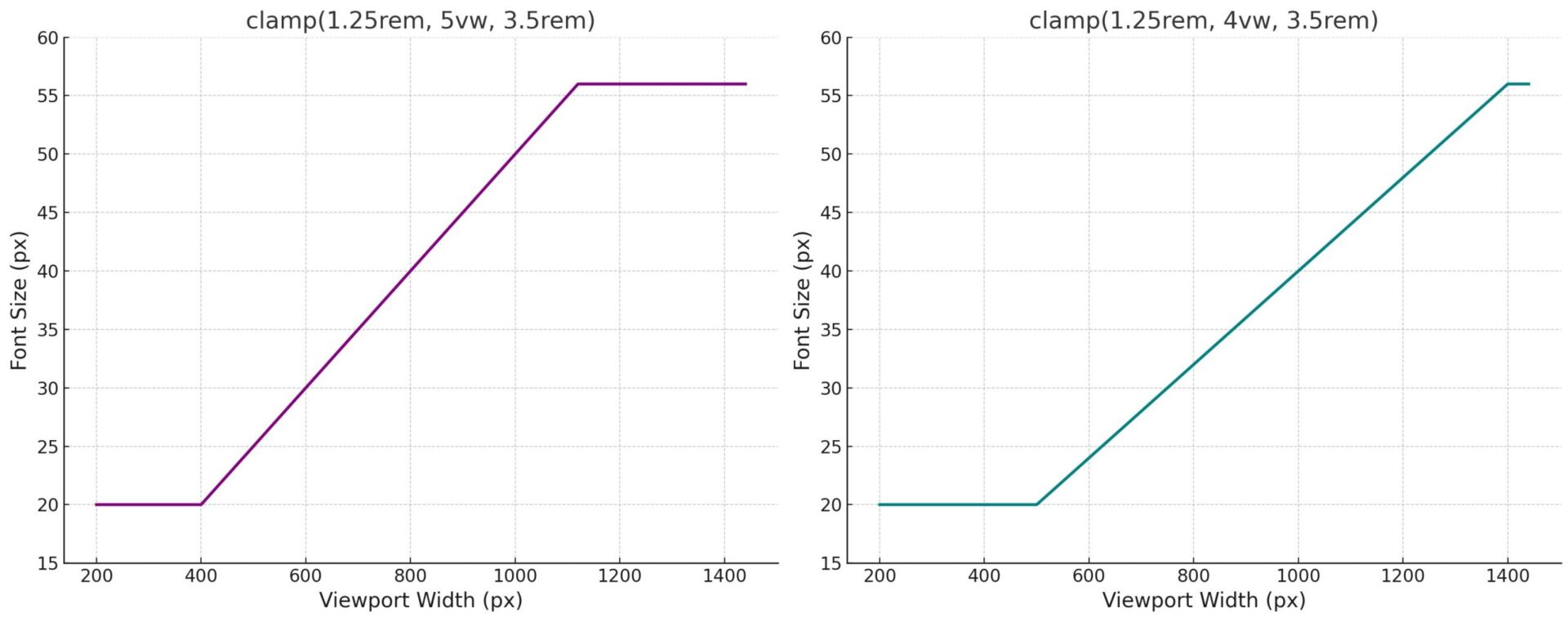 Graph Comparison of Preferred Value Slope between two Similar Clamp Functions