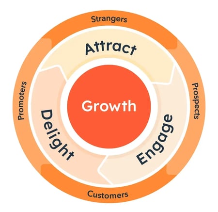 hubspot flywheel model diagram.