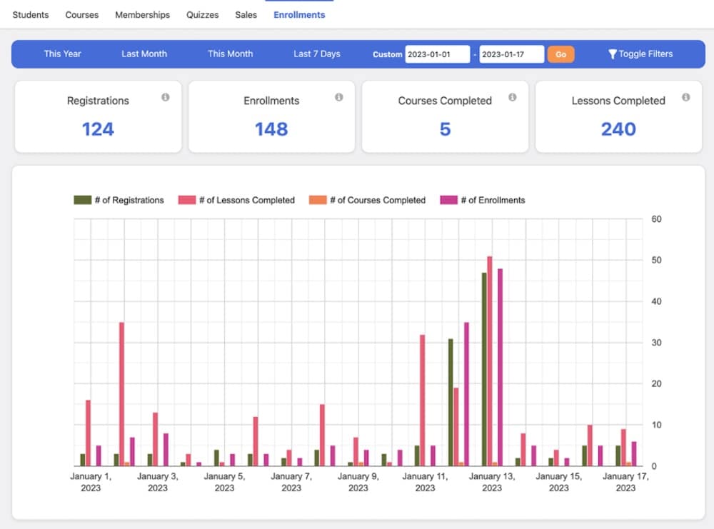 A screenshot of the LifterLMS reporting screen in WordPress, showing data on course registrations and lesson progress for students.