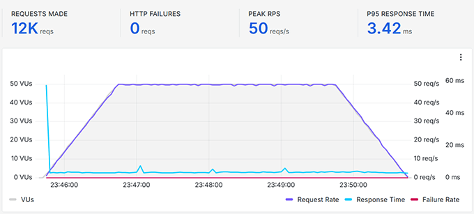 AWS stress testing result