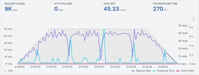 DreamHost Stress Test
