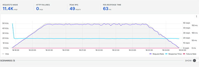 Google Cloud stress test result
