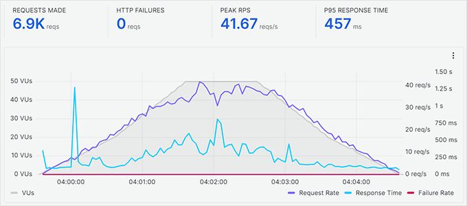 Scala Hosting stress testing