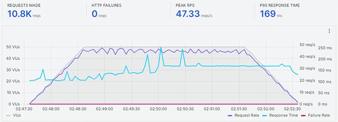 SiteGround Stress Test