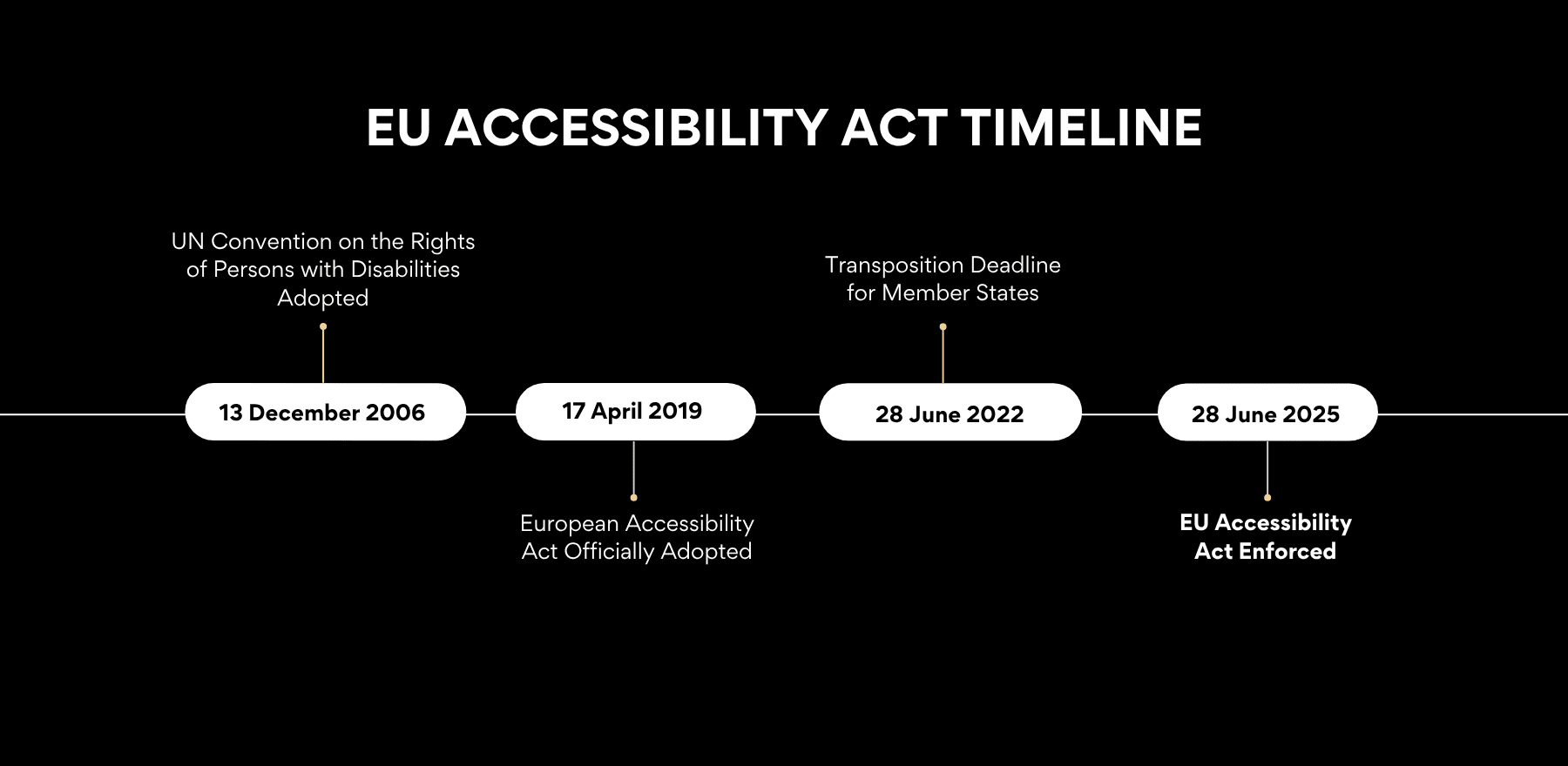 EU ACCESSIBILITY ACT TIMELINE