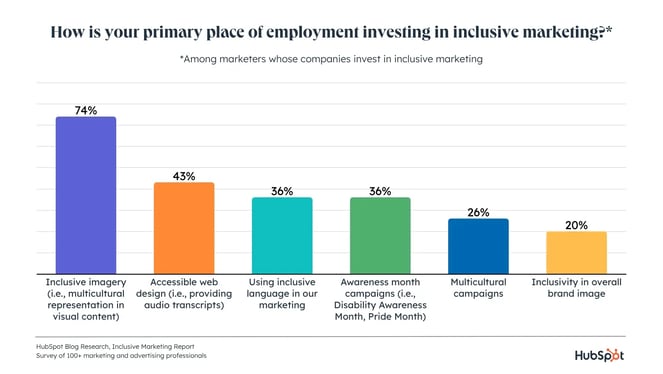 graph displaying the top 6 ways marketers are investing in inclusive marketing