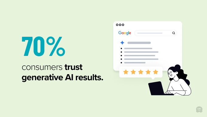 70% of consumers having at least some trust in generative AI results