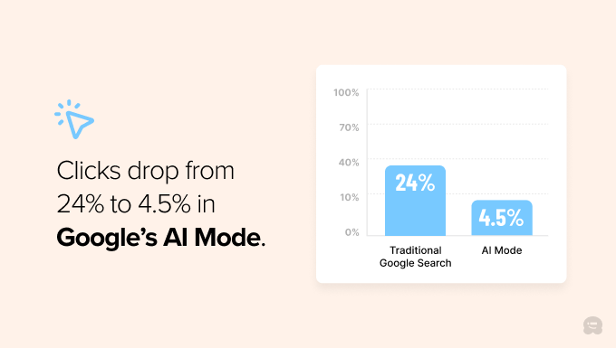 A recent iPullRank study found that while 24% of traditional Google Search sessions result in a click, that number drops to just 4.5% in AI Mode