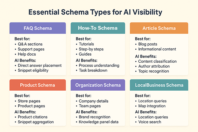 Schema types for AI visibility