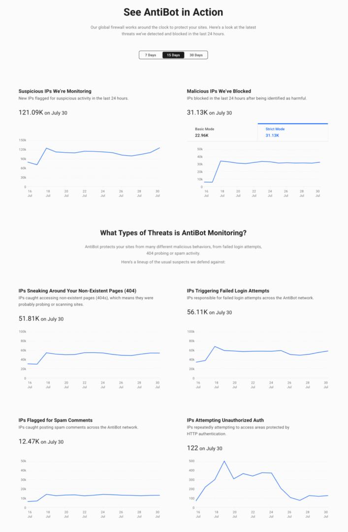 Antibot stats