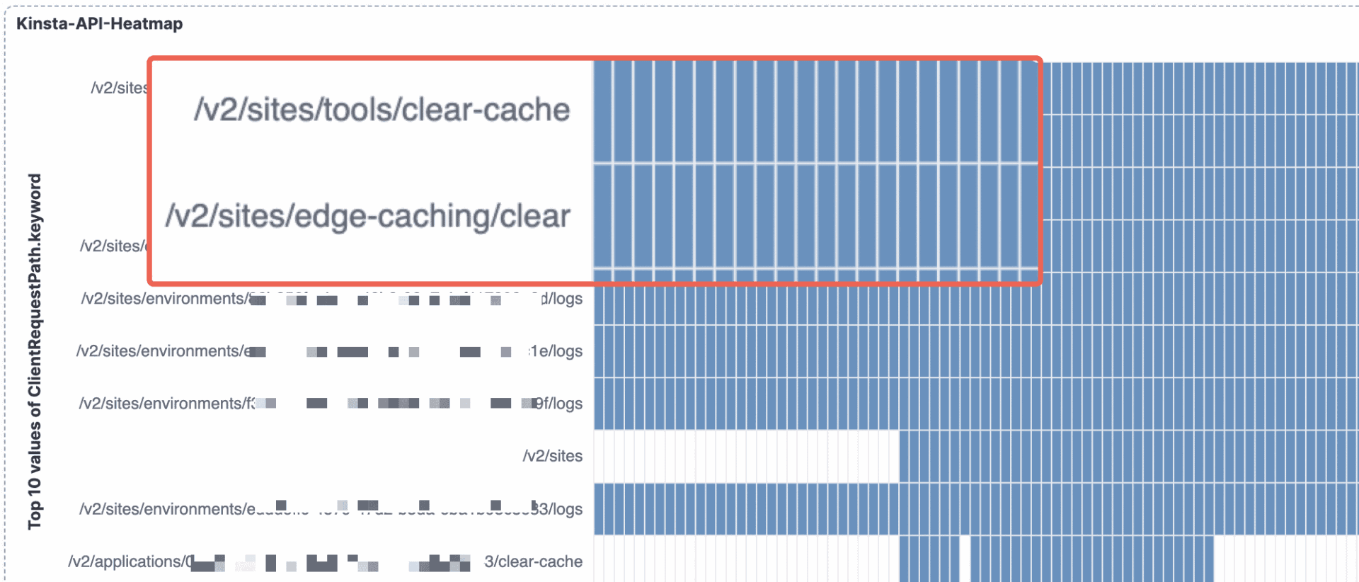 Kinsta API usage dashboard showing request statistics and limits.
