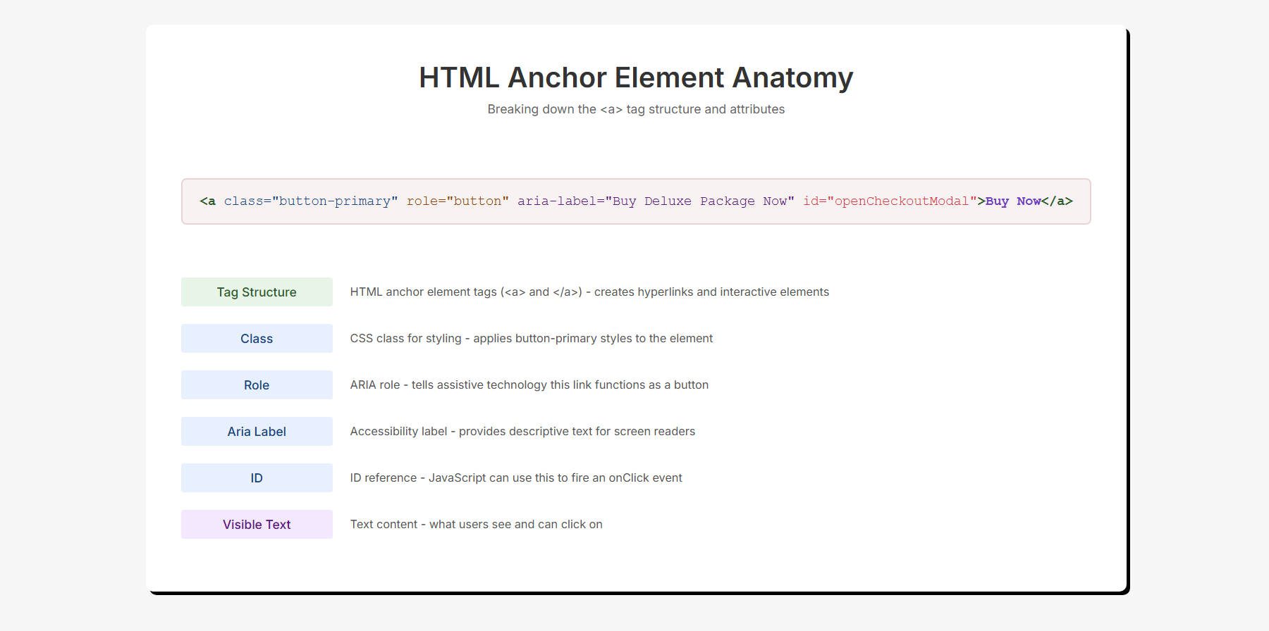 Anatomy of an HTML Tag with Multiple HTML Attributes - Button Example