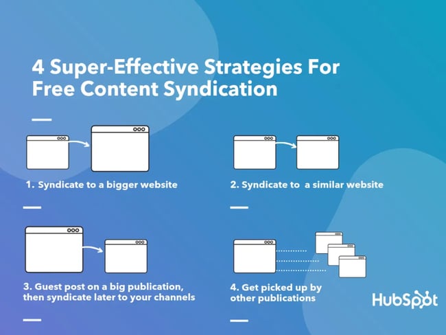how to syndicate content for free: syndicate to a bigger website or to a similar site, guest post and syndicate on your channels, get picked up by other publications