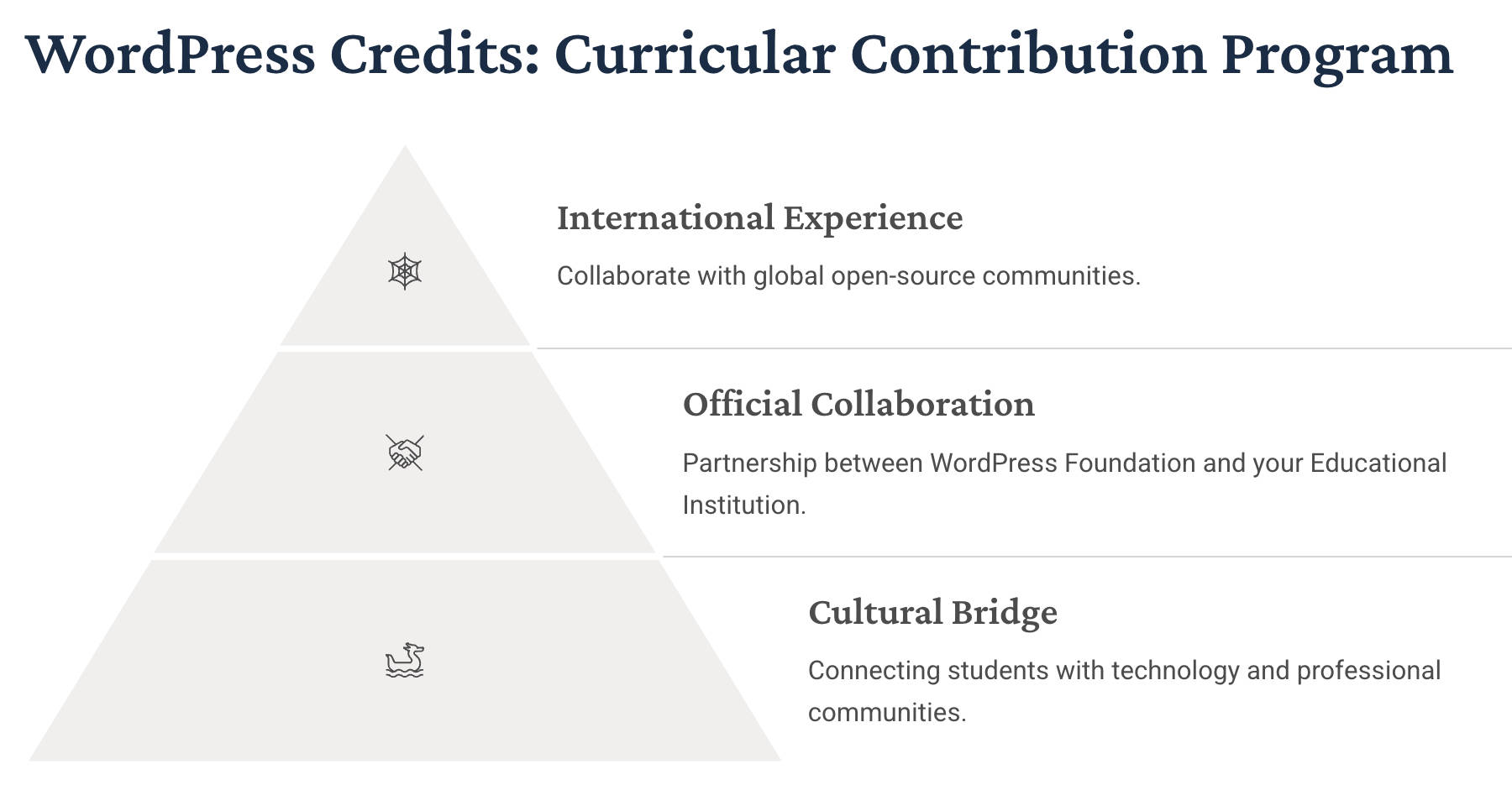WordPress Credits: Curricular Contribution Program