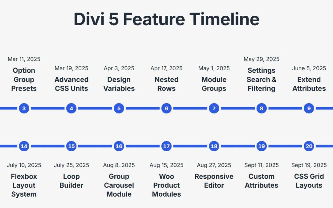Divi 5 Public Beta: The whole thing You Want To Know