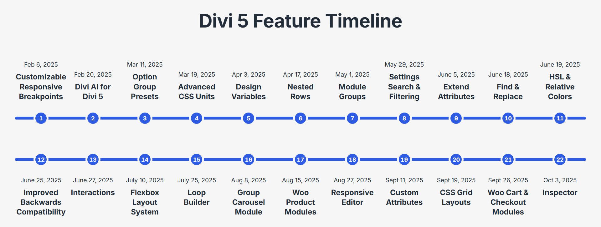 22 Features Shipped In Divi 5 Public Alpha
