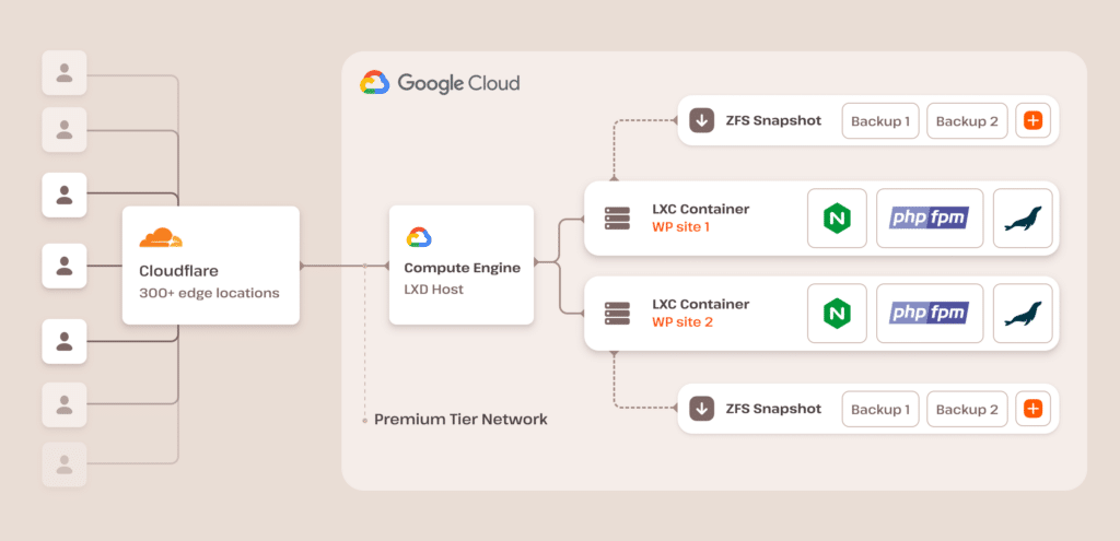 Diagram illustrating Kinsta’s WordPress hosting architecture.