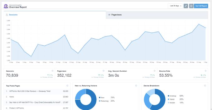 An example of Google Analytics data, inside the MonsterInsights dashboard