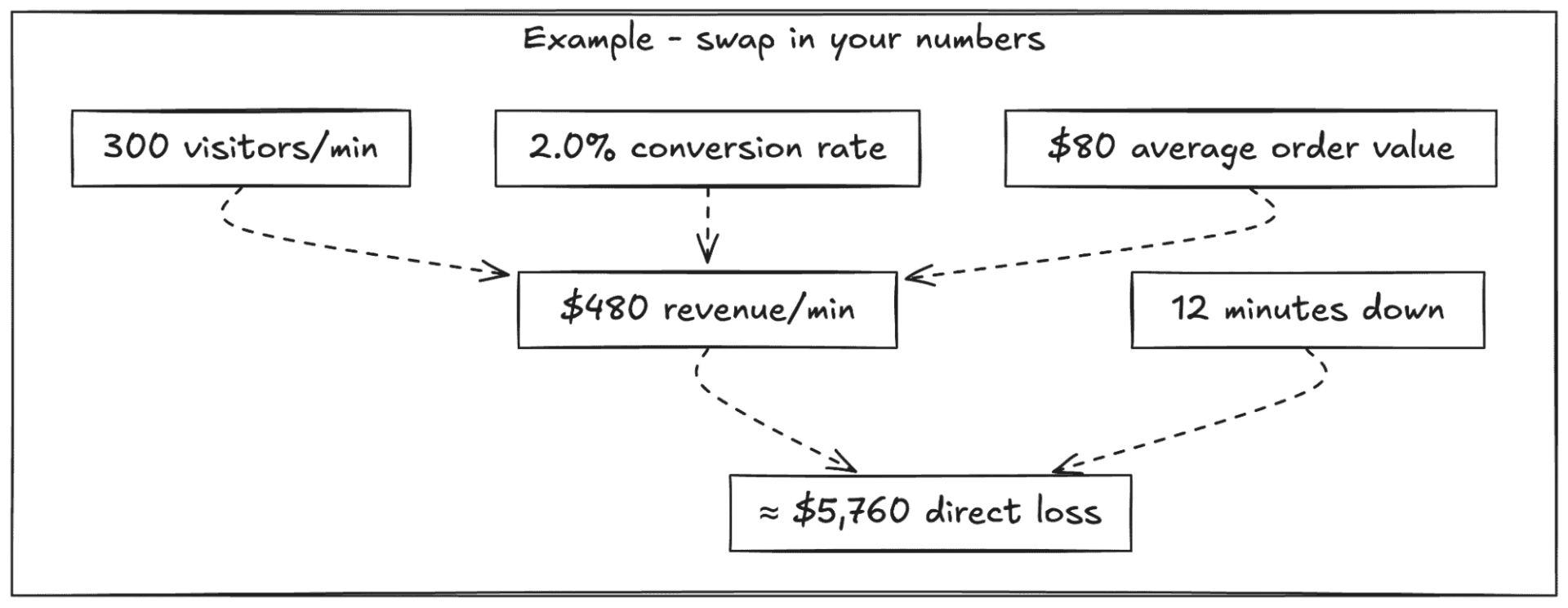 Illustration showing the real cost of downtime for businesses, emphasizing financial and operational impact.