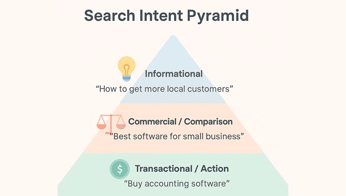 Search intent pyramid explained