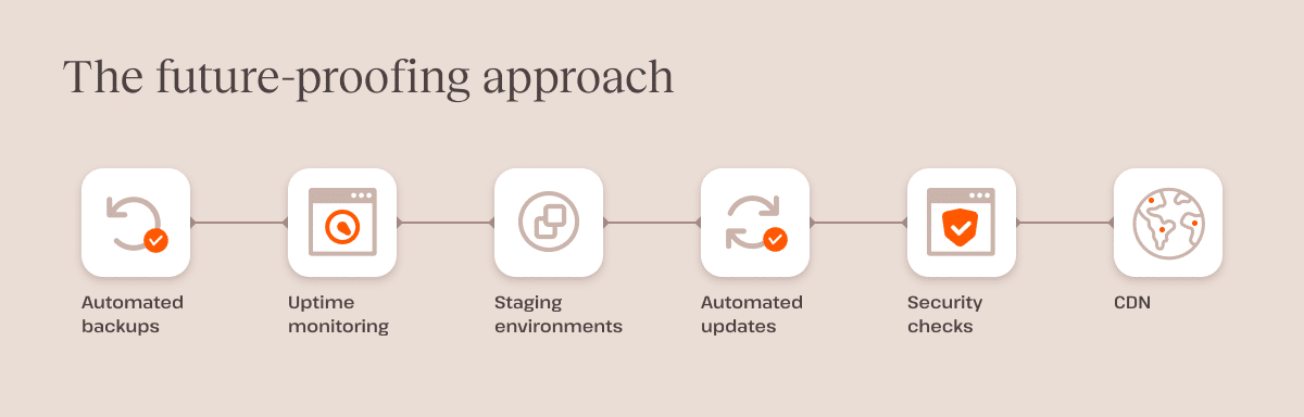 The future-proofing approach