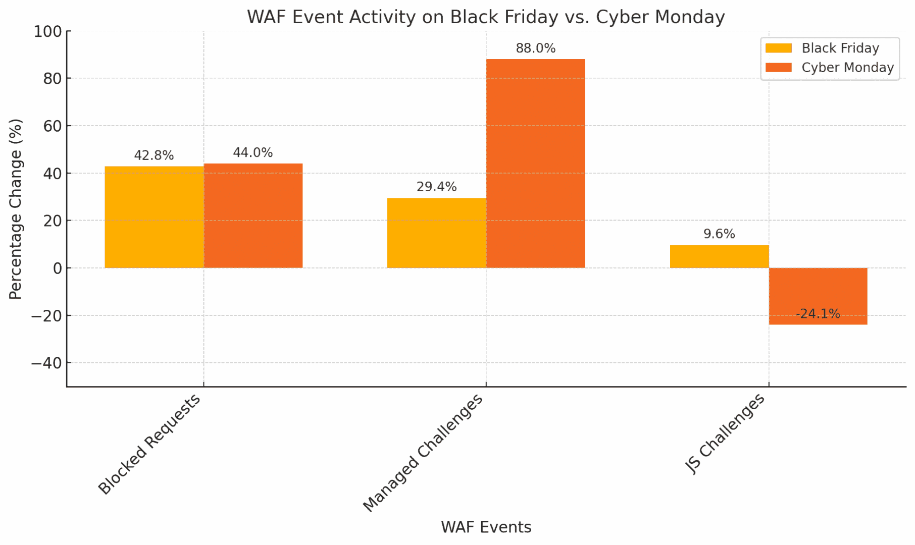 Visualization of WAF’s effect on traffic and security during Black Friday