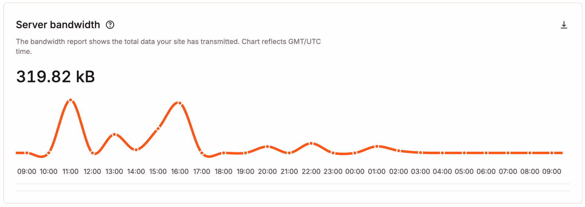 Server bandwidth chart displayed within WordPress Analytics.
