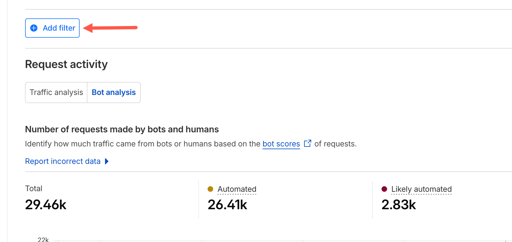 Cloudflare analytics interface showing filtered traffic analysis and security insights.