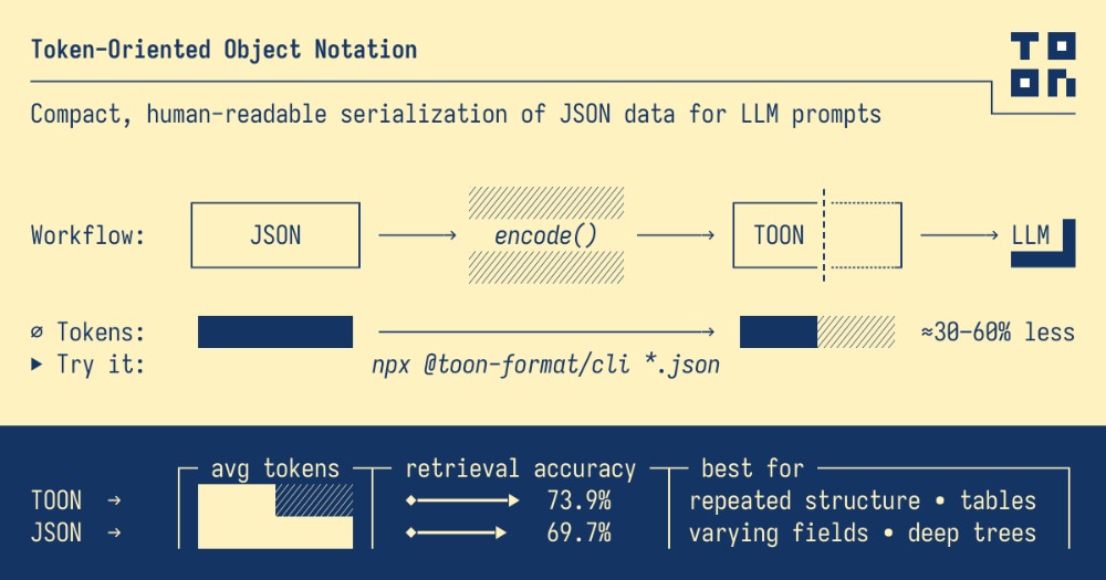 Toon JSON alternative format